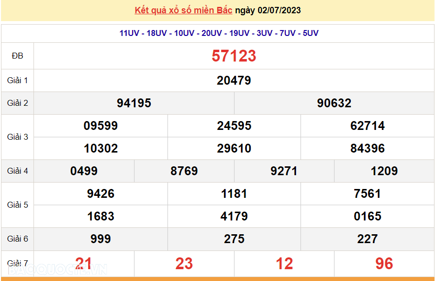 XSMB 2/7, trực tiếp kết quả xổ số miền Bắc hôm nay Chủ Nhật ngày 2/7/2023. dự đoán XSMB 2/7/2023