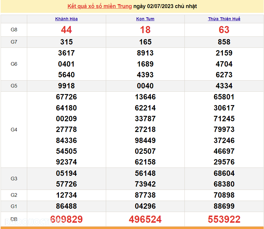 XSMT 2/7, trực tiếp kết quả xổ số miền Trung hôm nay Chủ Nhật ngày 2/7/2023. SXMT 2/7/2023