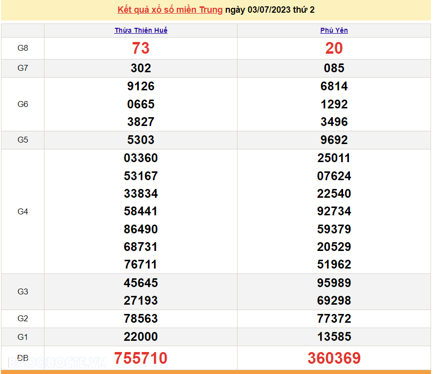 XSMT 3/7, trực tiếp kết quả xổ số miền Trung hôm nay thứ Hai ngày 3/7/2023. SXMT 3/7/2023