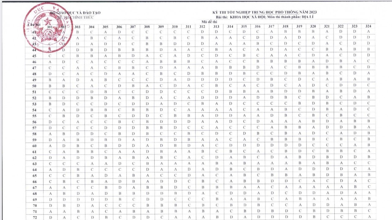 Bộ GD&ĐT công bố đáp án chính thức môn Địa lý kỳ thi tốt nghiệp THPT 2023