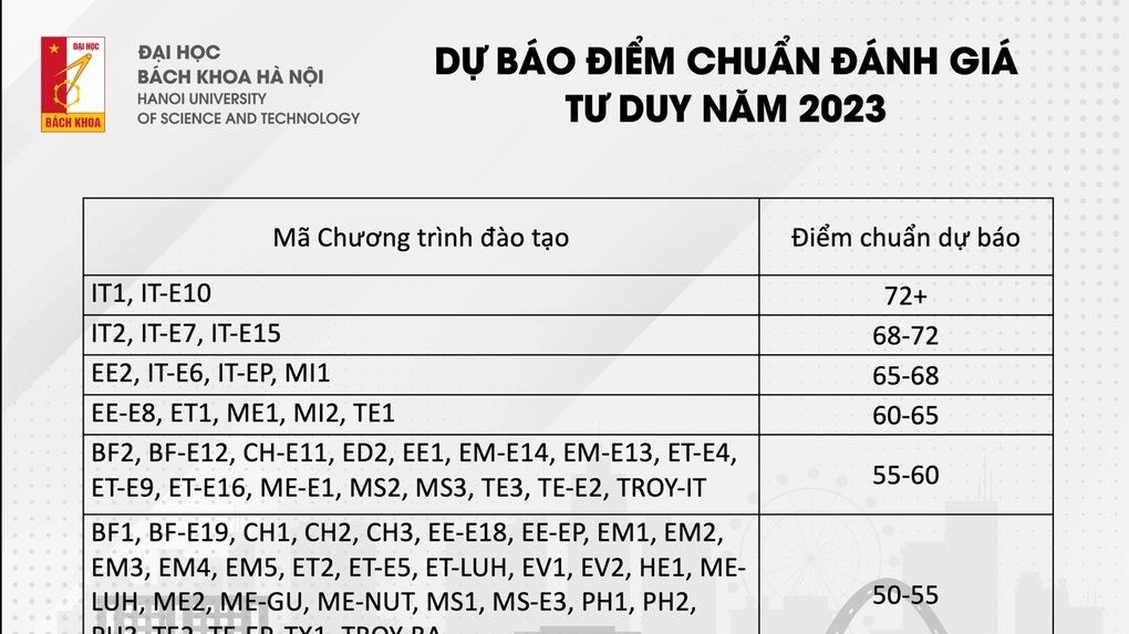 Dự báo điểm chuẩn Đại học Bách khoa Hà Nội 2023