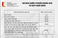 Dự báo điểm chuẩn Đại học Bách khoa Hà Nội 2023