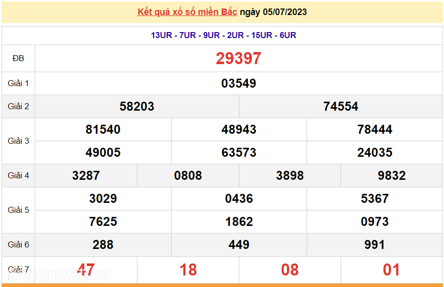 XSMB 5/7, trực tiếp kết quả xổ số miền Bắc hôm nay thứ Tư ngày 5/7/2023. dự đoán XSMB 5/7/2023