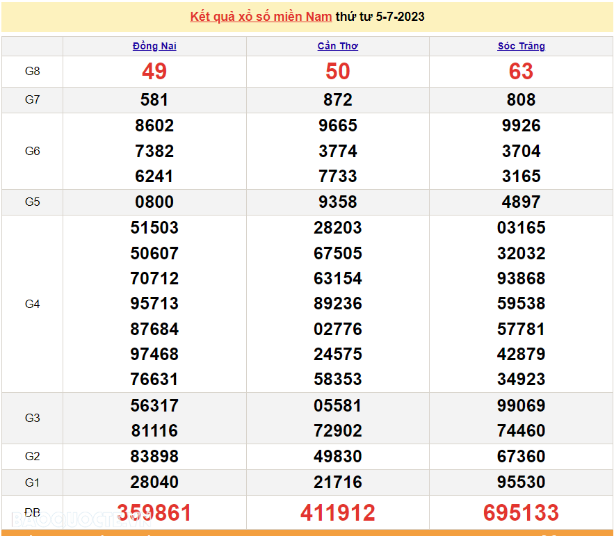 Kết quả xổ số miền Nam hôm nay 5/7 - XSMN 5/7 - SXMN 5/7/2023 - kết quả xổ số hôm nay 5/7