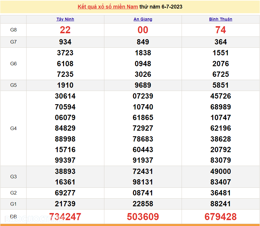 Trực tiếp kết quả xổ số miền Nam - XSMN 8/7 - SXMN 8/7/2023 - kết quả xổ số hôm nay 8/7