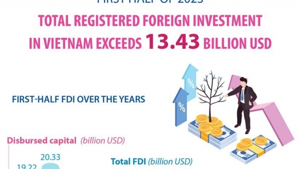 Vietnam attracts over 13.4 billion USD in FDI in H1