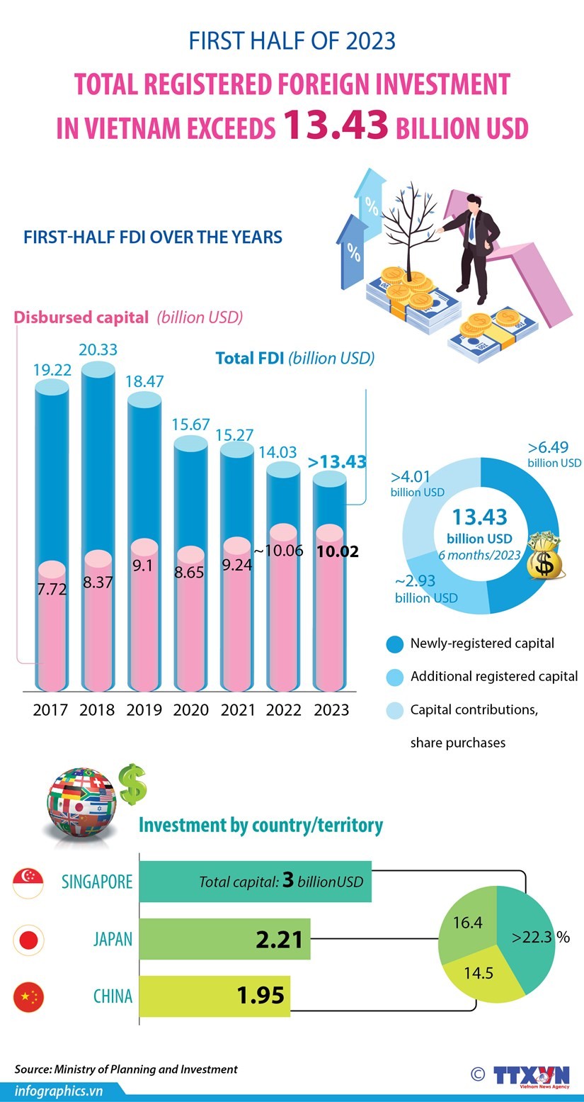 Vietnam attracts over 13.4 billion USD in FDI in H1