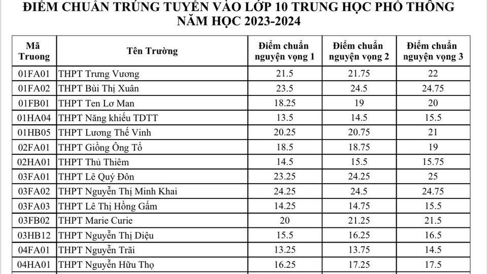 Chi tiết điểm chuẩn lớp 10 công lập TP. Hồ Chí Minh 2023