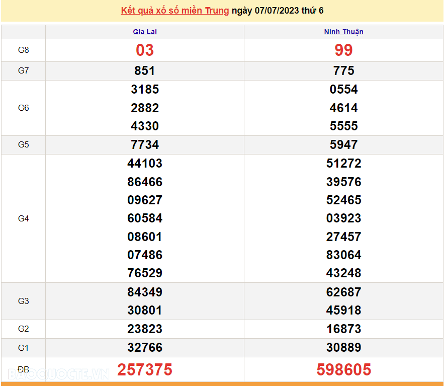 XSMT 9/7, trực tiếp kết quả xổ số miền Trung hôm nay Chủ nhật ngày 9/7/2023. SXMT 9/7/2023