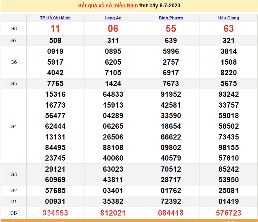 XSMN 8/7, trực tiếp kết quả xổ số miền Nam hôm nay thứ Bảy ngày 8/7/2023. xổ số hôm nay 8/7/2023