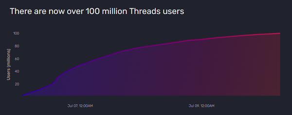Threads vượt 100 triệu người đăng ký chỉ sau 5 ngày ra mắt.