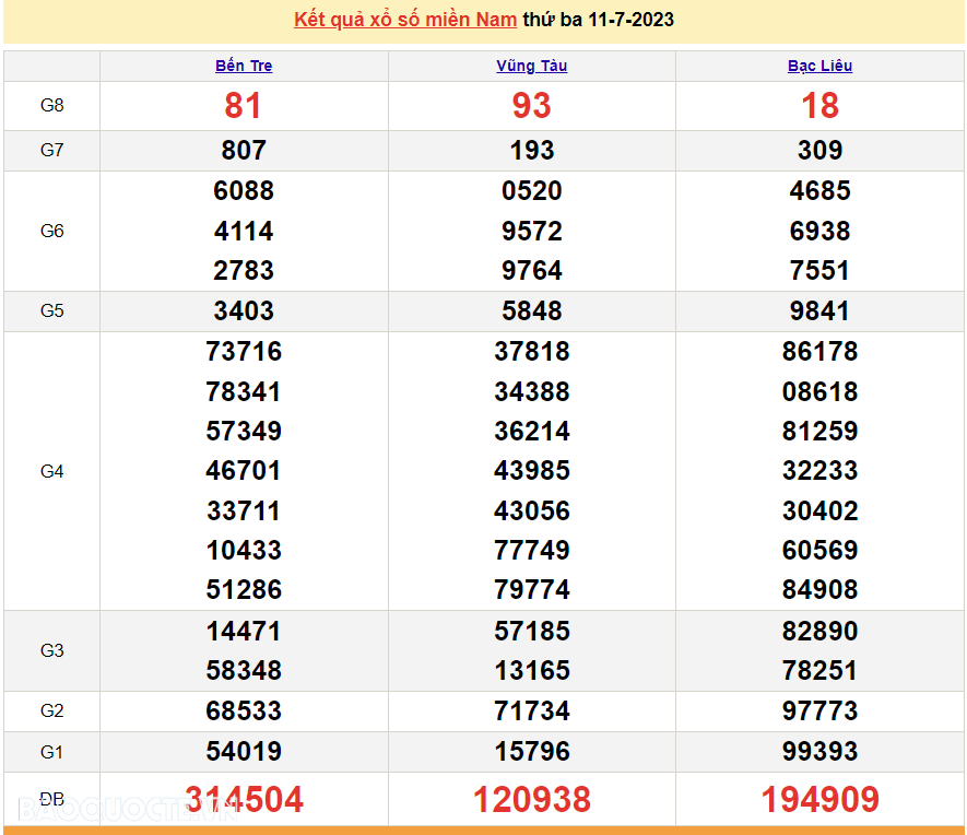 XSMN 11/7, trực tiếp kết quả xổ số miền Nam hôm nay thứ Ba ngày 11/7/2023. xổ số hôm nay 11/7/2023