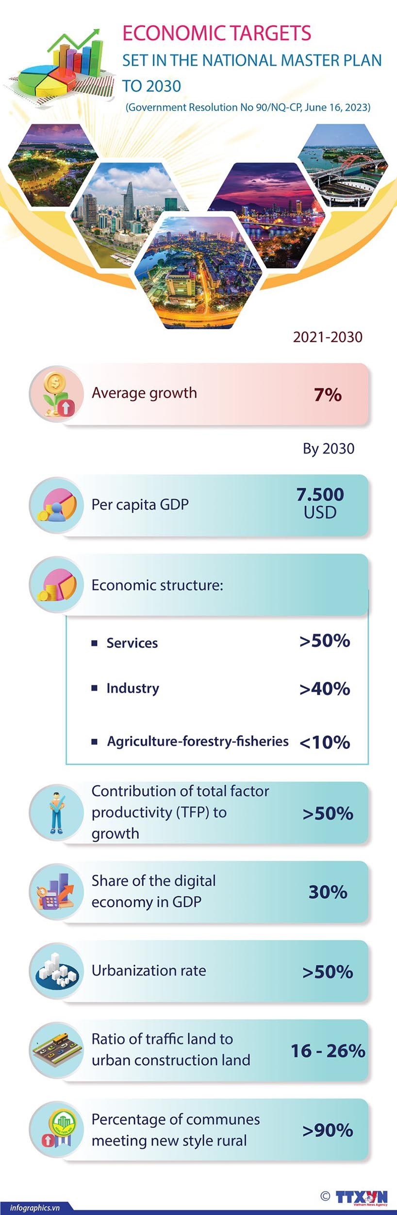 Economic targets set in National Master Plan