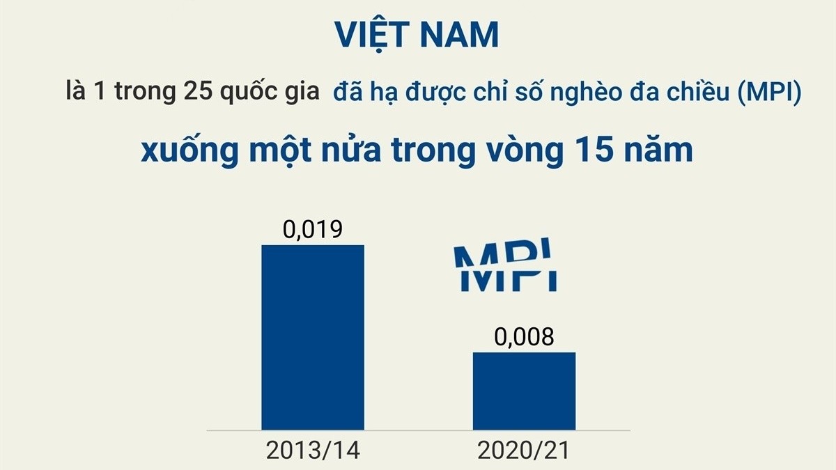 Hơn 1 tỷ người vẫn đang sống trong cảnh nghèo đói...