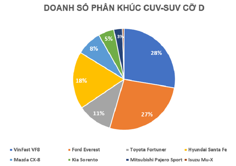 Doanh số VinFast VF8 và Ford Everest đang sát nút nhau.