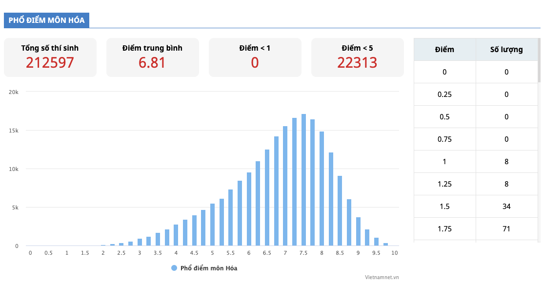 Phổ điểm thi tốt nghiệp THPT 2023