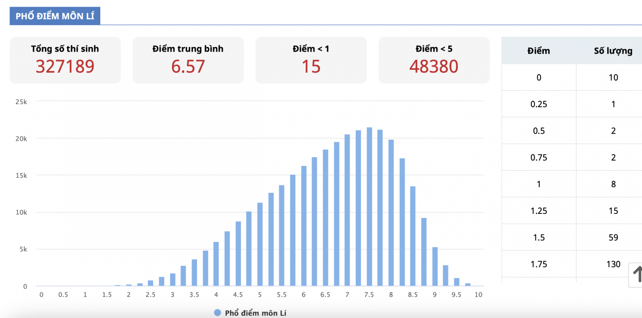 Phổ điểm thi tốt nghiệp THPT 2023
