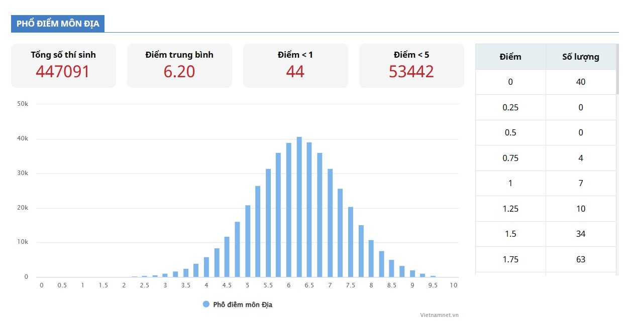 Phổ điểm thi tốt nghiệp THPT 2023