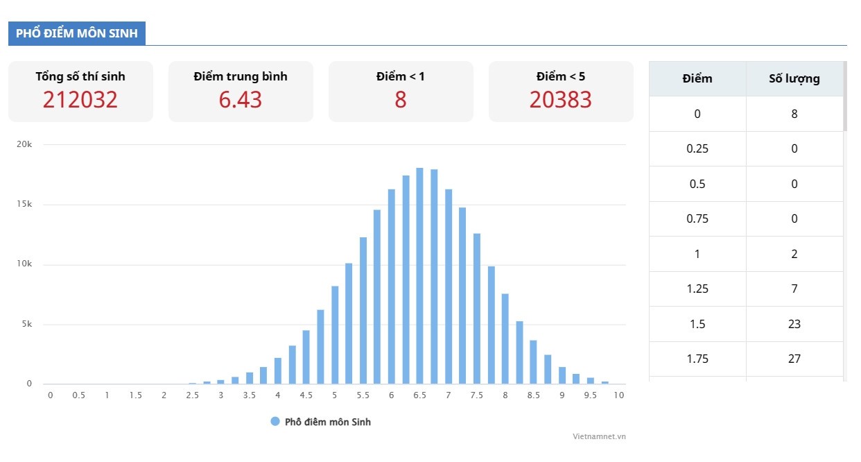 Phổ điểm thi tốt nghiệp THPT 2023
