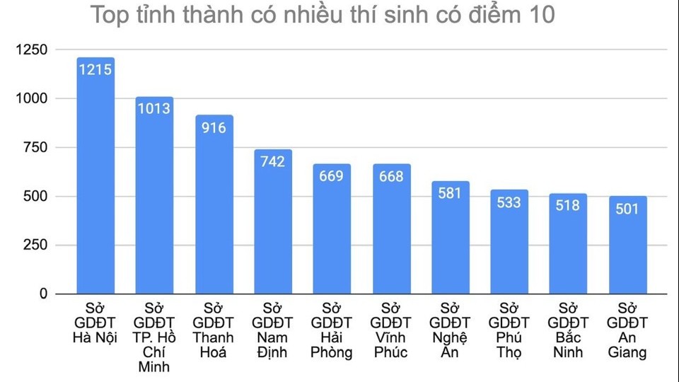 Thi tốt nghiệp THPT 2023: Hà Nội dẫn đầu về số điểm 10, TP. Hồ Chí Minh xếp thứ hai