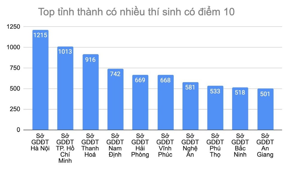 Thi tốt nghiệp THPT 2023: Hà Nội dẫn đầu số điểm 10, TP. Hồ Chí Minh xếp thứ hai