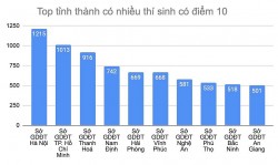 Thi tốt nghiệp THPT 2023: Hà Nội dẫn đầu về số điểm 10, TP. Hồ Chí Minh xếp thứ hai