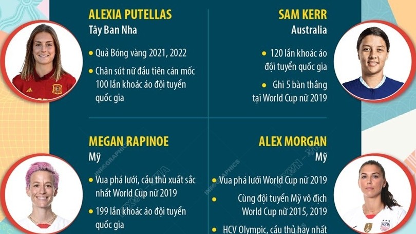 Danh sách cầu thủ được kỳ vọng tỏa sáng tại World Cup nữ 2023