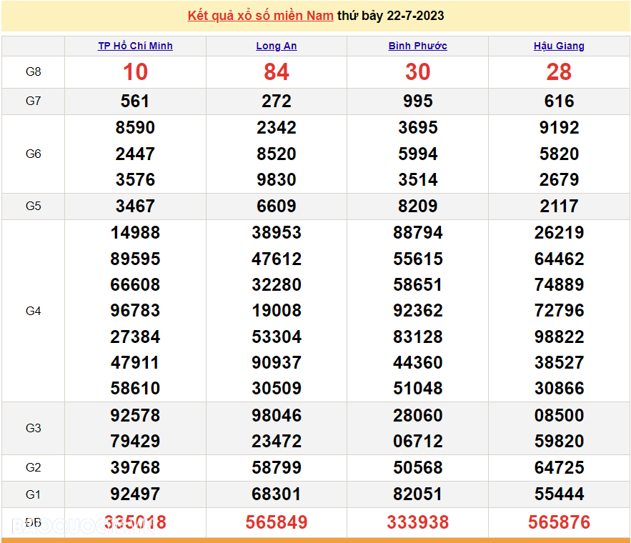 XSMN 23/7, trực tiếp kết quả xổ số miền Nam hôm nay Chủ nhật ngày 23/7/2023. xổ số hôm nay 23/7/2023