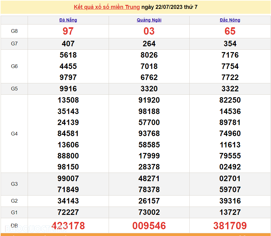 XSMT 23/7, trực tiếp kết quả xổ số miền Trung hôm nay Chủ Nhật ngày 23/7/2023. SXMT 23/7/2023