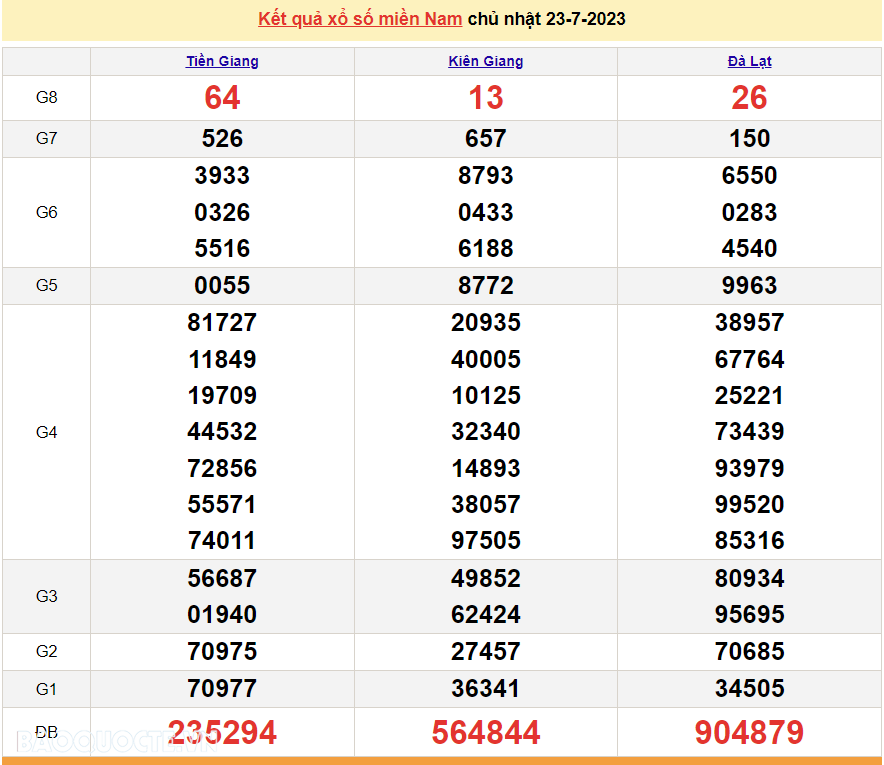 XSMN 23/7, trực tiếp kết quả xổ số miền Nam hôm nay Chủ nhật ngày 23/7/2023. xổ số hôm nay 23/7/2023