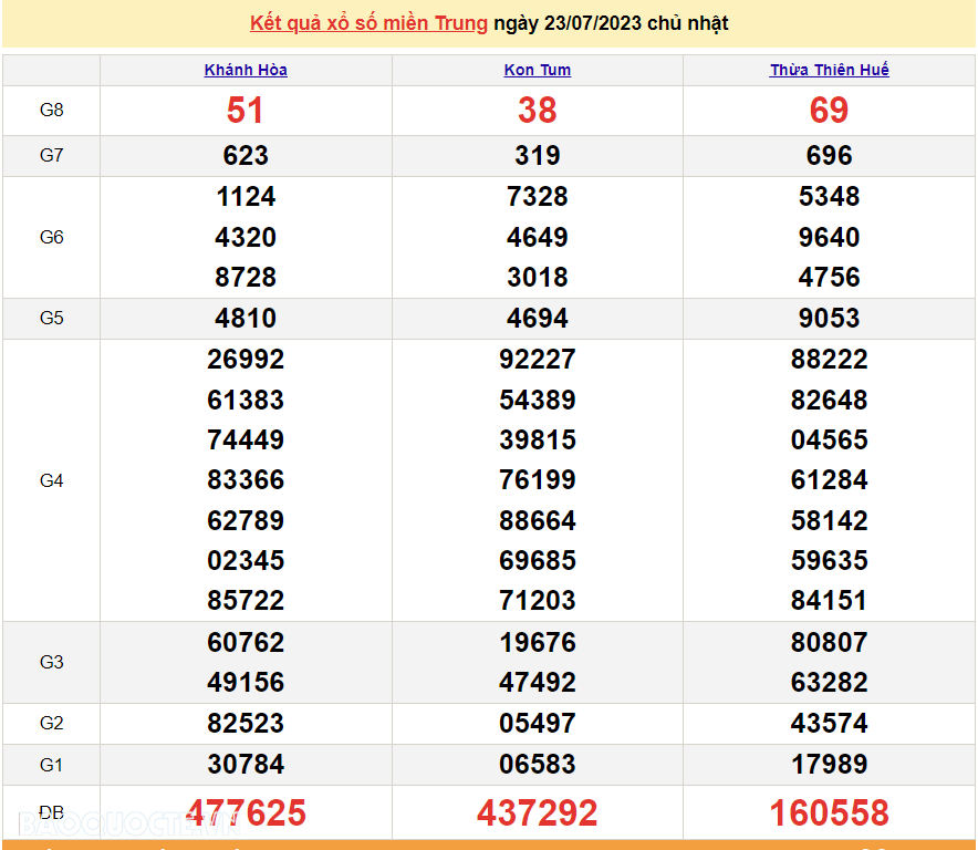 XSMT 23/7, trực tiếp kết quả xổ số miền Trung hôm nay Chủ Nhật ngày 23/7/2023. SXMT 23/7/2023