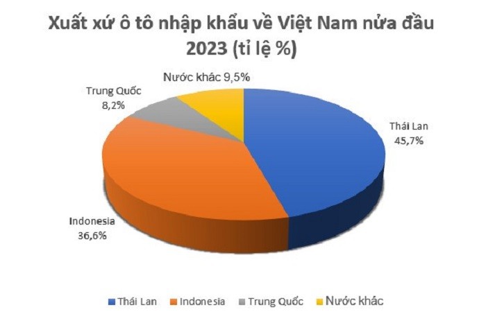Thái Lan vượt mặt Indonesia và trở thành nước có lượng xe nhập khẩu về Việt Nam lớn nhất trong 6 tháng đầu năm 2023.