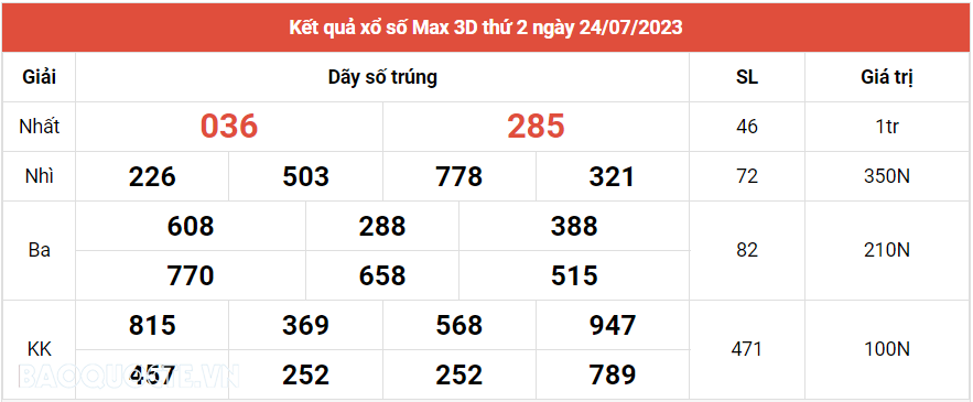 Vietlott 24/7, Kết quả xổ số Vietlott Max 3D hôm nay thứ 2 ngày 24/7/2023. xổ số Max 3D