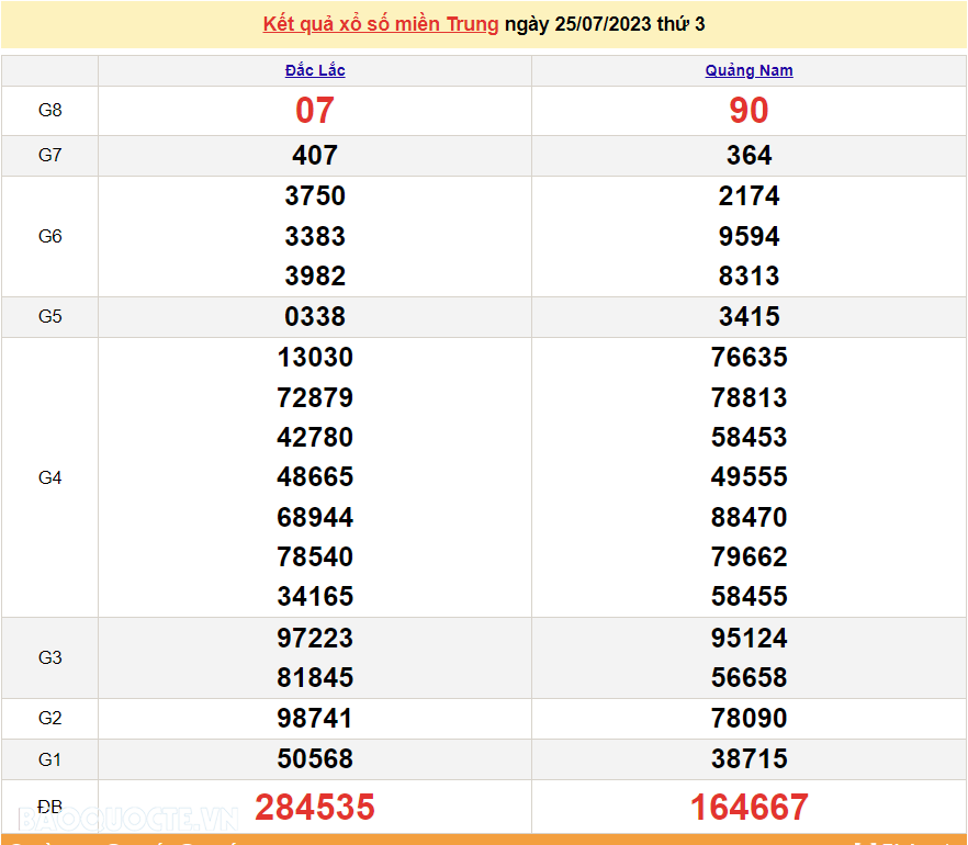 XSMT 25/7, trực tiếp kết quả xổ số miền Trung hôm nay thứ Ba ngày 25/7/2023. SXMT 25/7/2023
