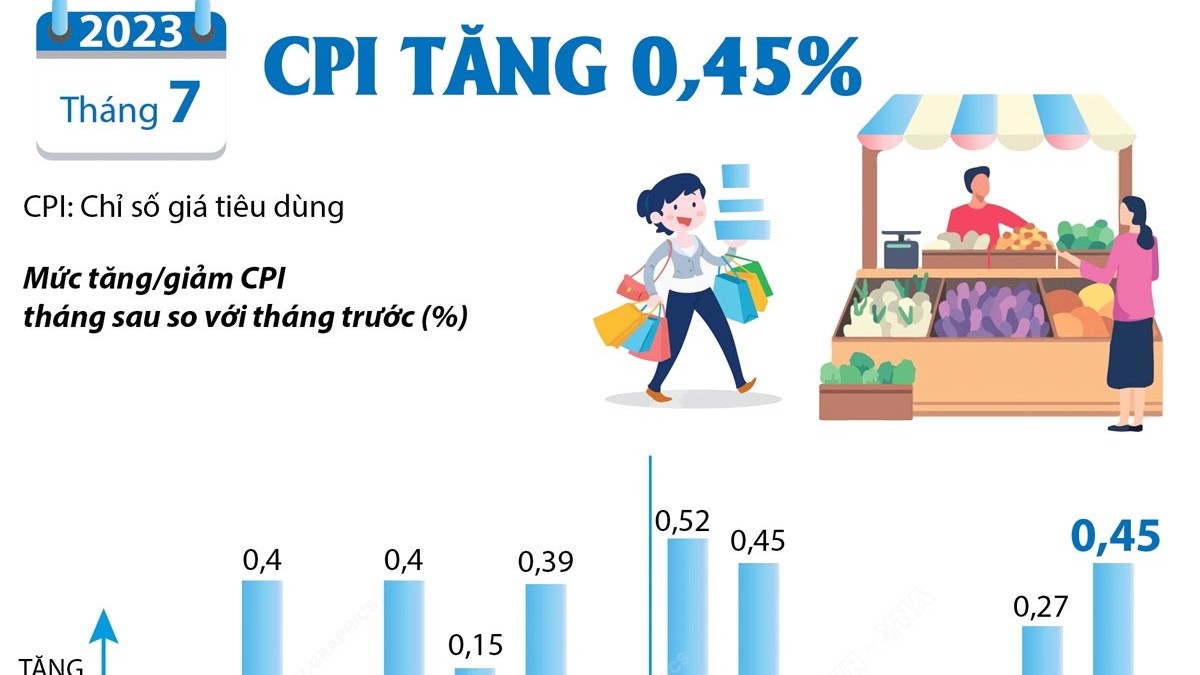 Kinh tế Việt Nam: CPI tháng 7/2023 tăng 0,45%, chỉ có 1 nhóm hàng giảm
