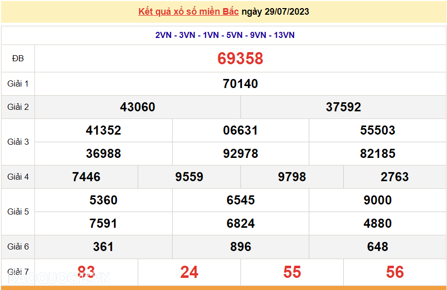 XSMB 29/7, trực tiếp kết quả xổ số miền Bắc hôm nay thứ Bảy ngày 29/7/2023. dự đoán XSMB 29/7