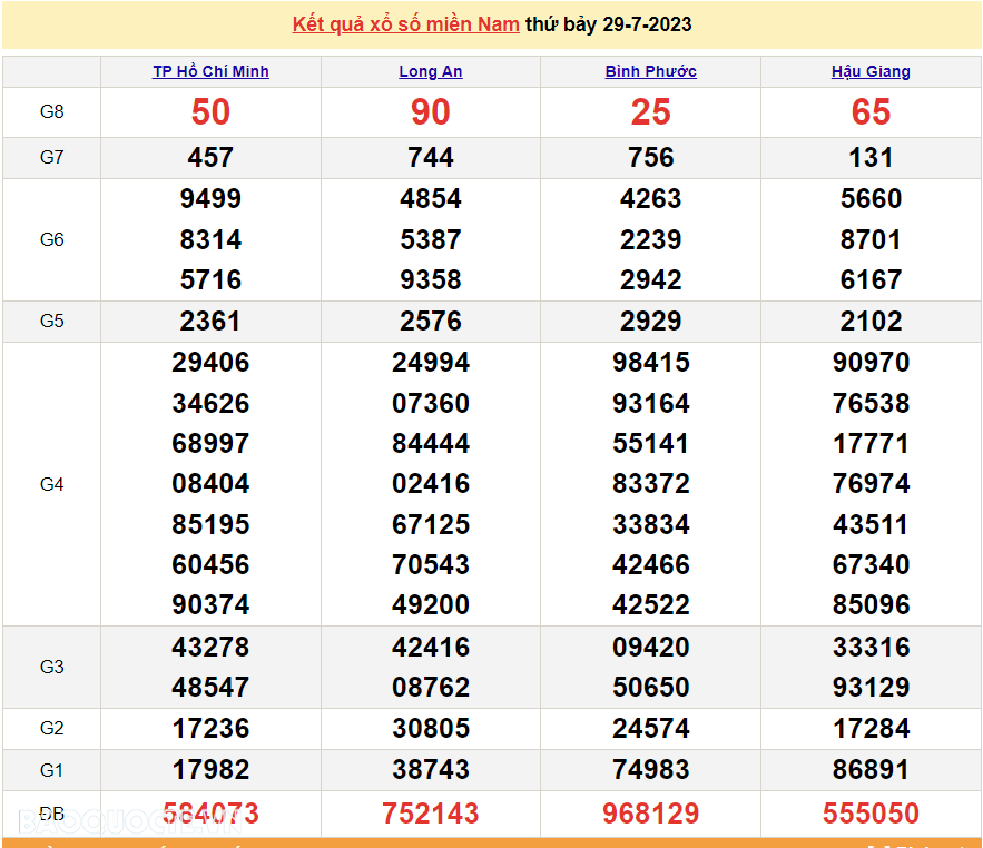 XSMN 29/7, trực tiếp kết quả xổ số miền Nam hôm nay thứ Bảy ngày 29/7/2023. xổ số hôm nay 29/7/2023