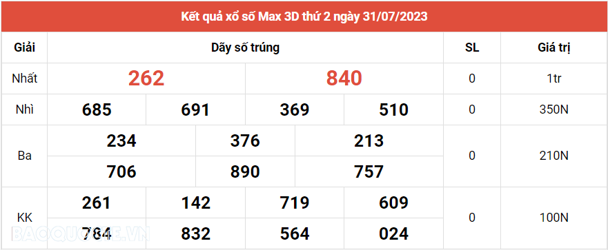 Vietlott 31/7, Kết quả xổ số Vietlott Max 3D hôm nay thứ 2 ngày 31/7/2023. xổ số Max 3D
