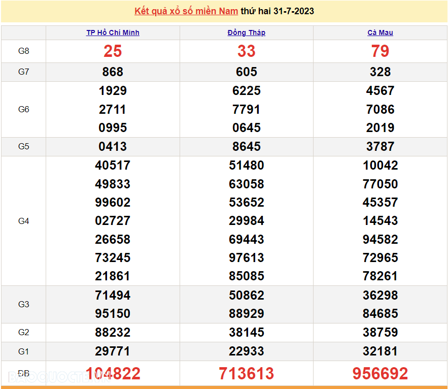 Trực tiếp kết quả xổ số miền Nam xổ số hôm nay 31/7 - XSMN 31/7 - SXMN 31/7/2023 - kết quả xổ số hôm nay 31/7