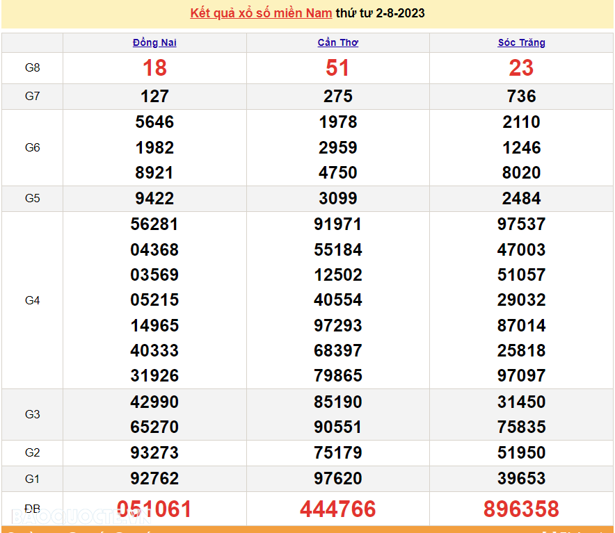 XSMN 2/8, trực tiếp kết quả xổ số miền Nam hôm nay thứ Tư ngày 2/8/2023. xổ số hôm nay 2/8/2023