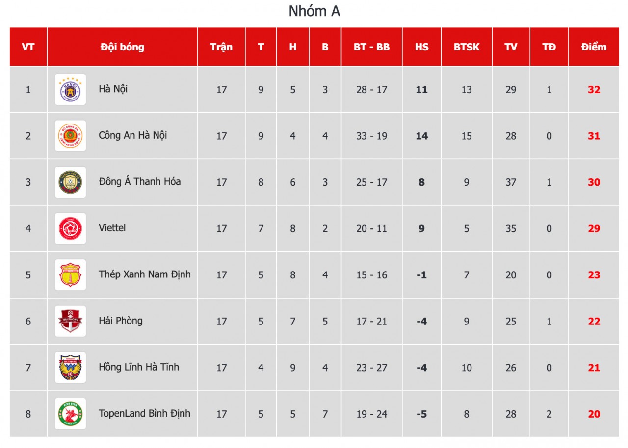 Bảng xếp hạng V-League 2023 sau vòng 4 giai đoạn 2.