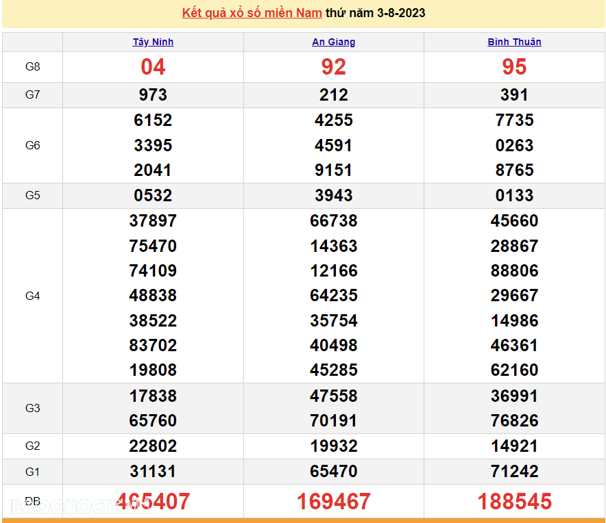 Trực tiếp kết quả xổ số miền Nam hôm nay 3/8 - XSMN 3/8 - SXMN 3/8/2023 - kết quả xổ số hôm nay 3/8
