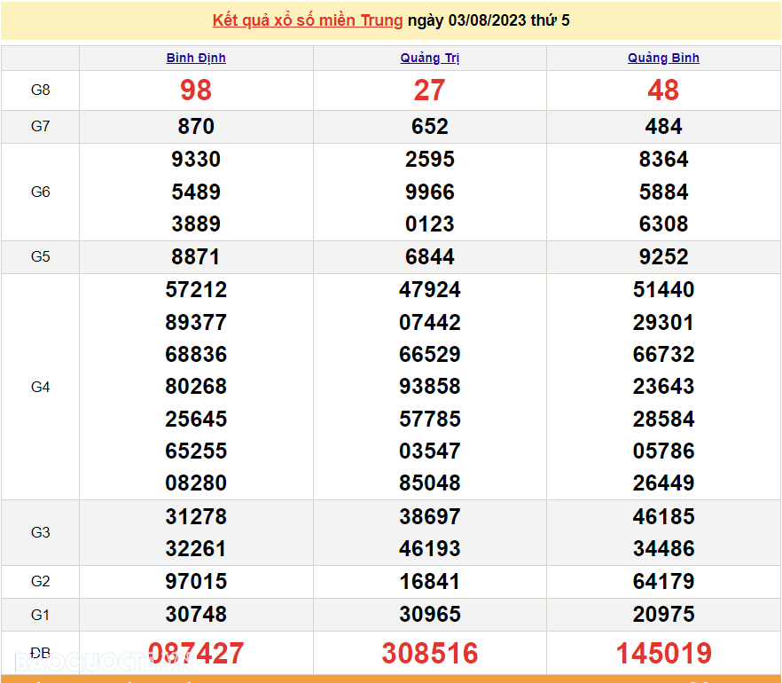 XSMT 4/8, trực tiếp kết quả xổ số miền Trung hôm nay thứ Sáu ngày 4/8/2023. SXMT 4/8/2023