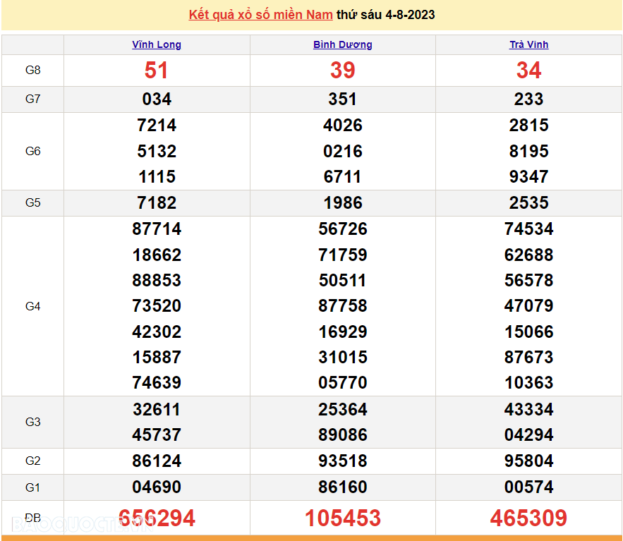Trực tiếp kết quả xổ số miền Nam hôm nay 4/8 - XSMN 4/8 - SXMN 4/8/2023 - kết quả xổ số hôm nay 4/8