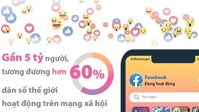 Hơn 60% dân số thế giới hoạt động trên mạng xã hội, có chênh lệch lớn về tỷ lệ sử dụng giữa các khu vực