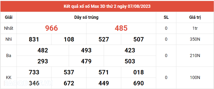 Vietlott 7/8, Kết quả xổ số Vietlott Max 3D hôm nay 7/8/2023. xổ số Max 3D
