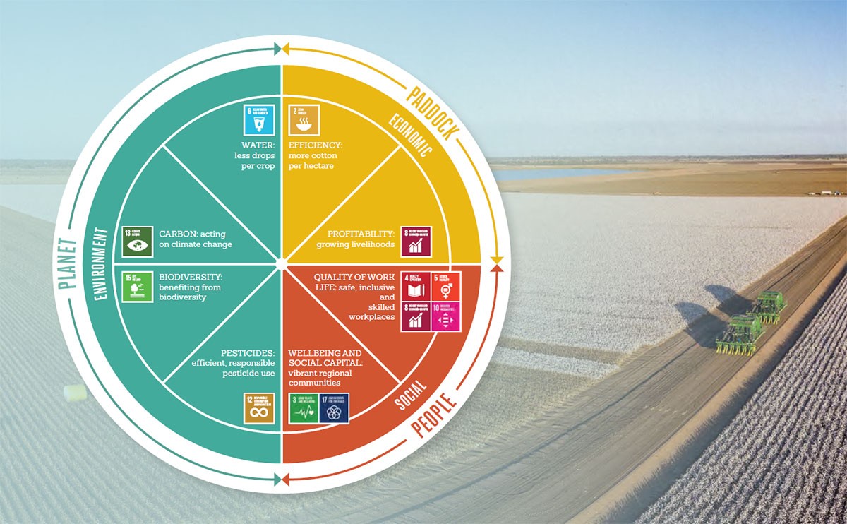 Australian cotton industry’s PLANET.PEOPLE.PADDOCK framework contributes to 11 of the United Nations’ 17 Sustainbale Development Goals (SDGs)