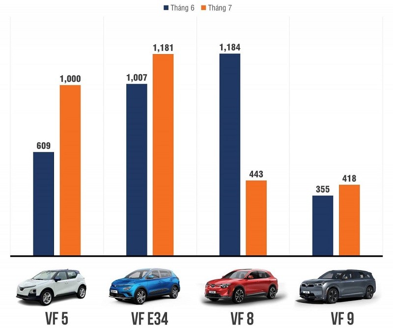 Hơn 3.000 xe ô tô điện VinFast bán ra trong tháng 7/2023