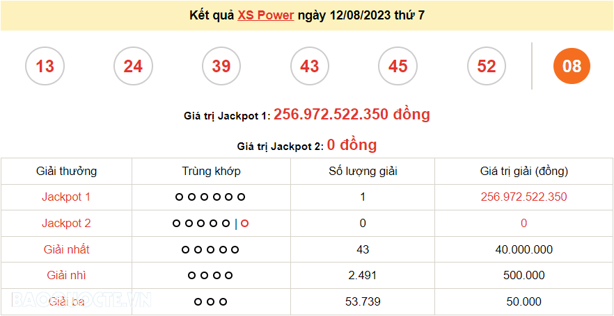 Vietlott 13/8, kết quả xổ số Vietlott Mega hôm nay 13/8/2023. xổ số Mega 645 hôm nay