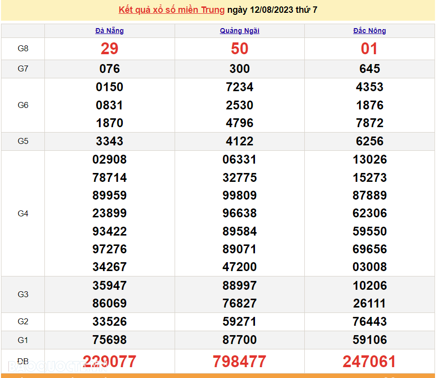 XSMT 12/8, trực tiếp kết quả xổ số miền Trung hôm nay thứ Bảy ngày 12/8/2023. SXMT 12/8/2023